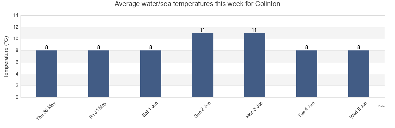 Water temperature in Colinton, City of Edinburgh, Scotland, United Kingdom today and this week
