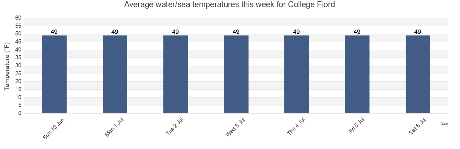 Water temperature in College Fiord, Anchorage Municipality, Alaska, United States today and this week