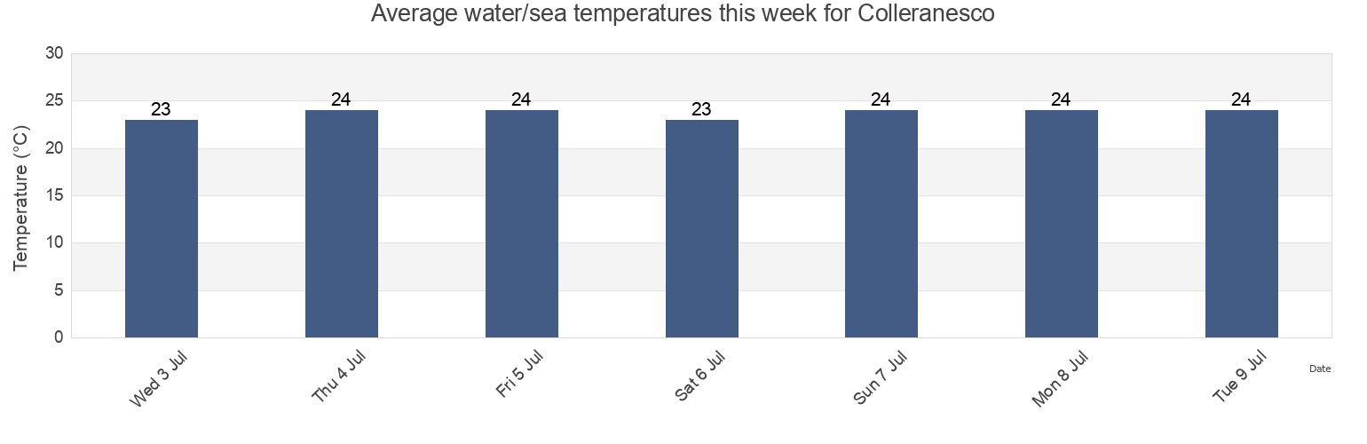 Water temperature in Colleranesco, Provincia di Teramo, Abruzzo, Italy today and this week