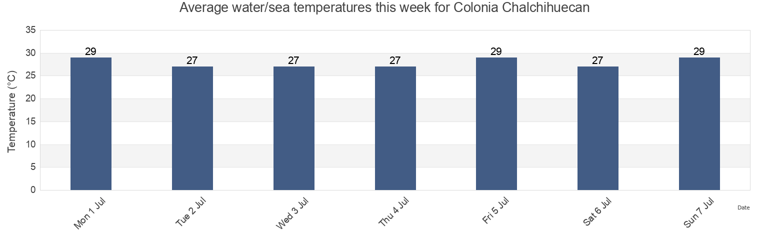 Water temperature in Colonia Chalchihuecan, Veracruz, Veracruz, Mexico today and this week