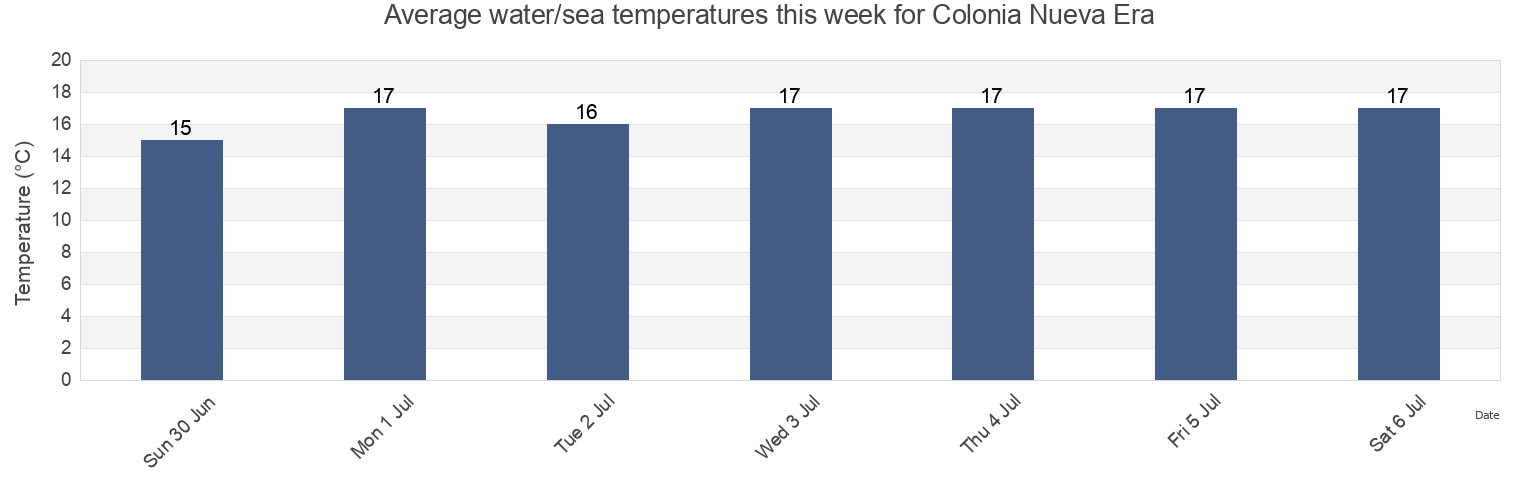 Water temperature in Colonia Nueva Era, Ensenada, Baja California, Mexico today and this week
