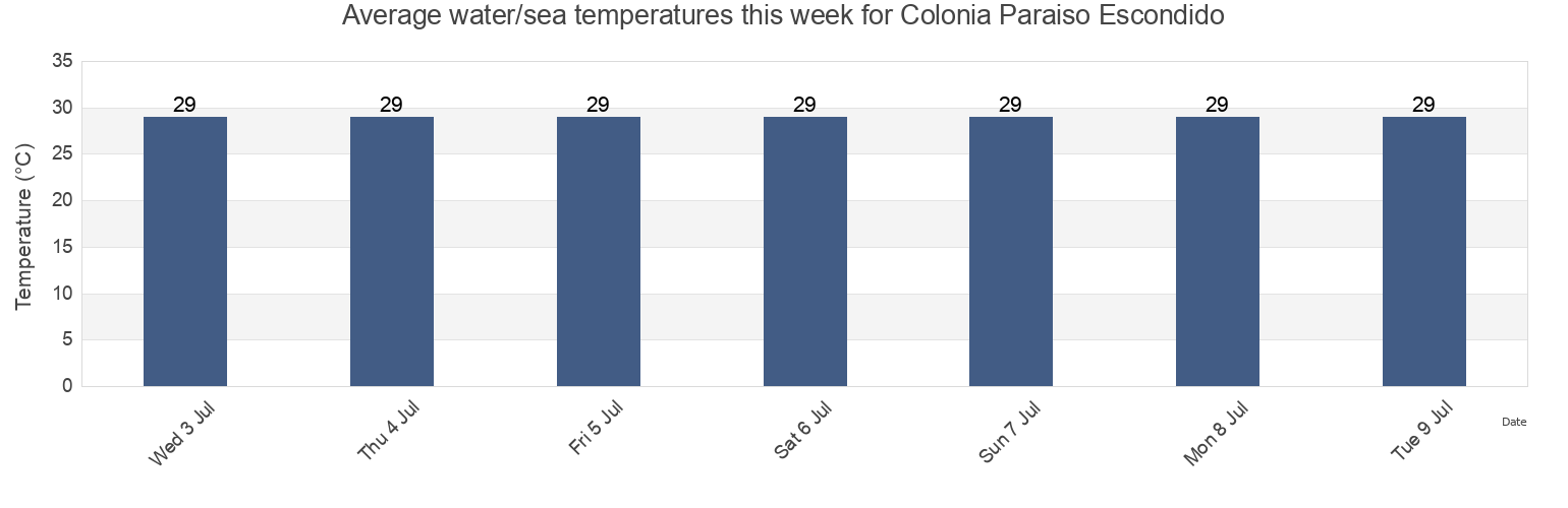 Water temperature in Colonia Paraiso Escondido, Compostela, Nayarit, Mexico today and this week