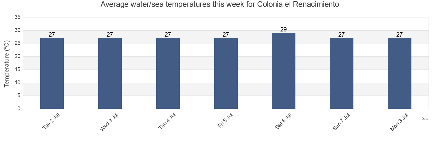 Water temperature in Colonia el Renacimiento, Veracruz, Veracruz, Mexico today and this week