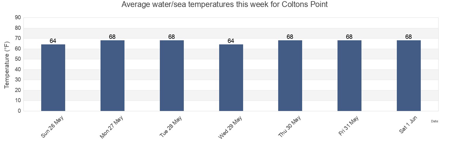 Water temperature in Coltons Point, Westmoreland County, Virginia, United States today and this week