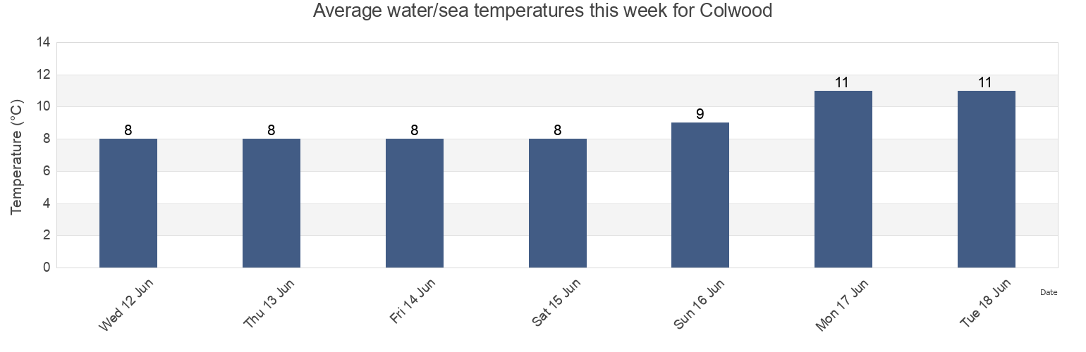 Water temperature in Colwood, Capital Regional District, British Columbia, Canada today and this week