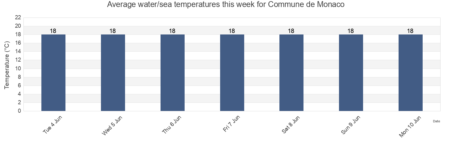 Water temperature in Commune de Monaco, Monaco today and this week