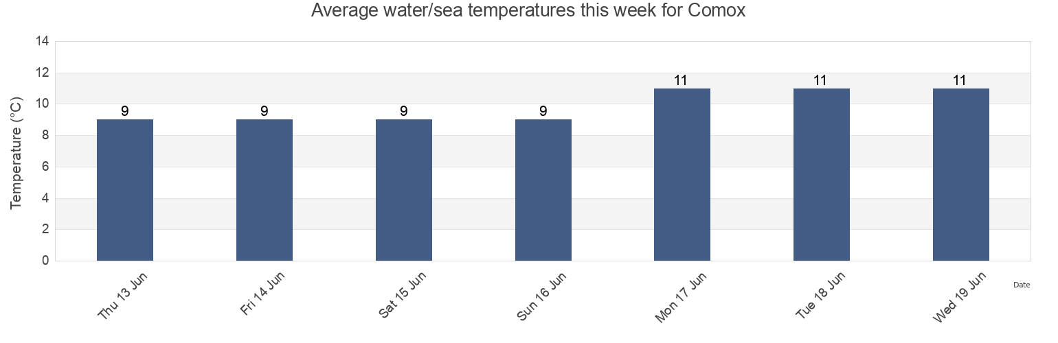 Water temperature in Comox, Comox Valley Regional District, British Columbia, Canada today and this week