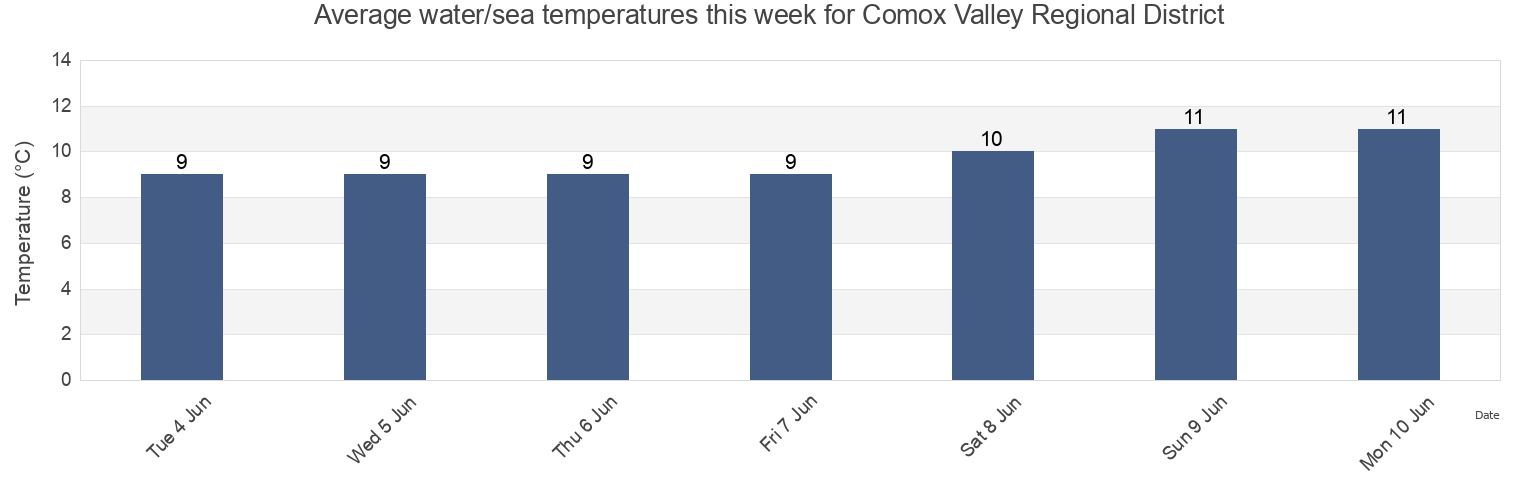 Water temperature in Comox Valley Regional District, British Columbia, Canada today and this week