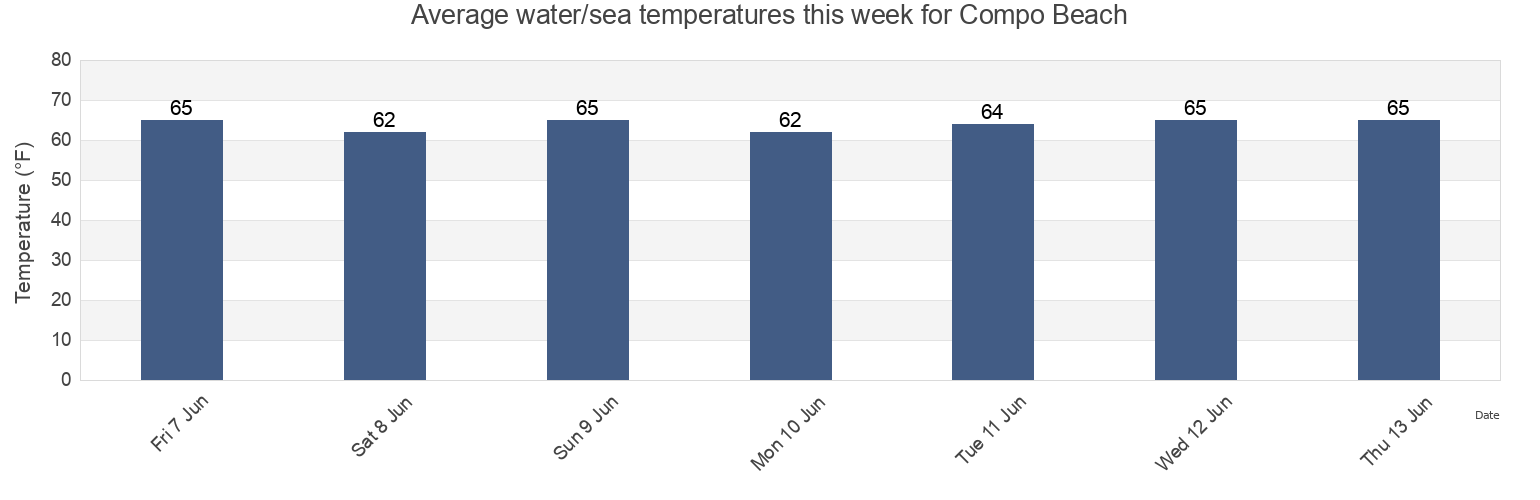Water temperature in Compo Beach, Fairfield County, Connecticut, United States today and this week