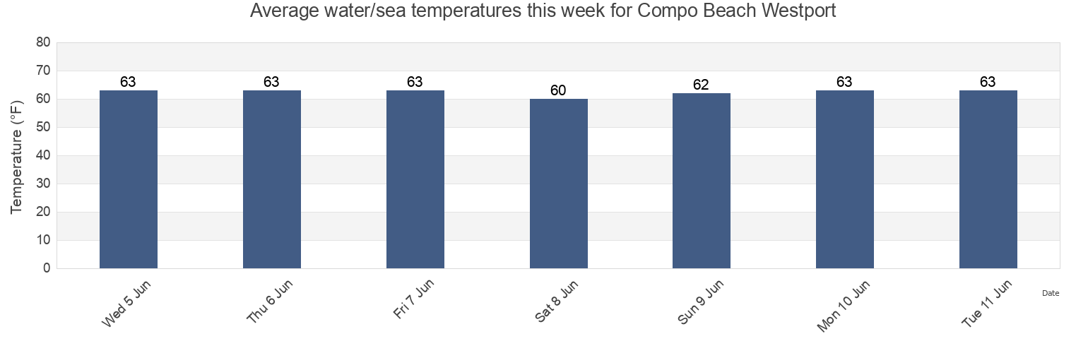 Water temperature in Compo Beach Westport, Fairfield County, Connecticut, United States today and this week