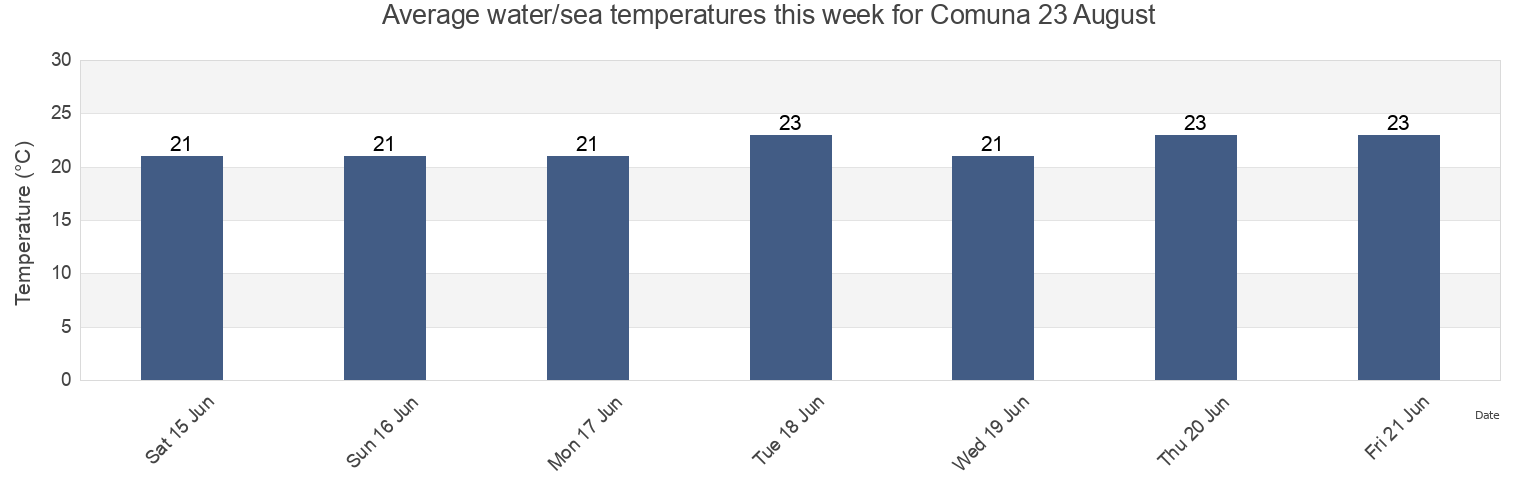 Water temperature in Comuna 23 August, Constanta, Romania today and this week