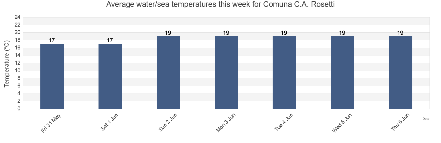 Water temperature in Comuna C.A. Rosetti, Tulcea, Romania today and this week