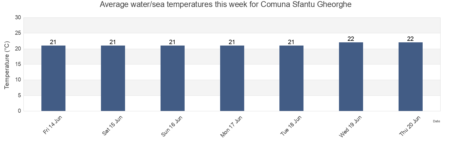 Water temperature in Comuna Sfantu Gheorghe, Tulcea, Romania today and this week