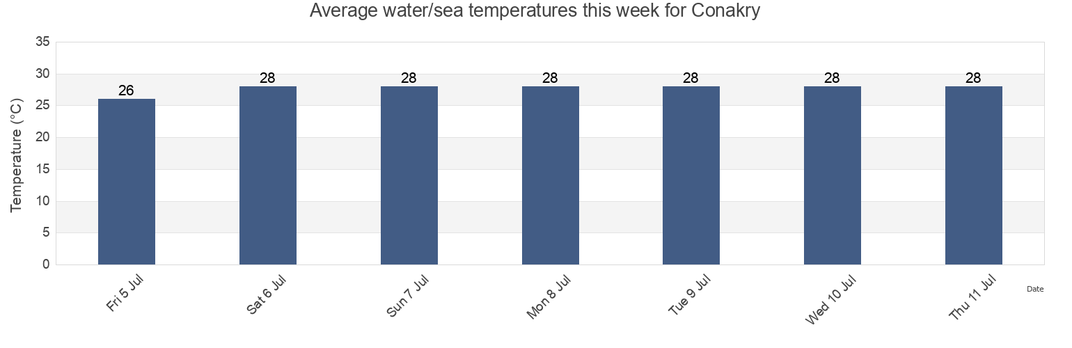 Water temperature in Conakry, Coyah, Kindia, Guinea today and this week