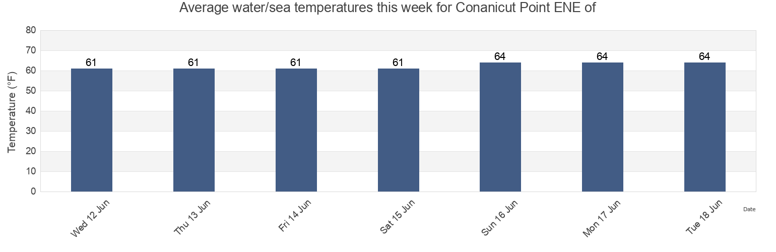 Water temperature in Conanicut Point ENE of, Newport County, Rhode Island, United States today and this week