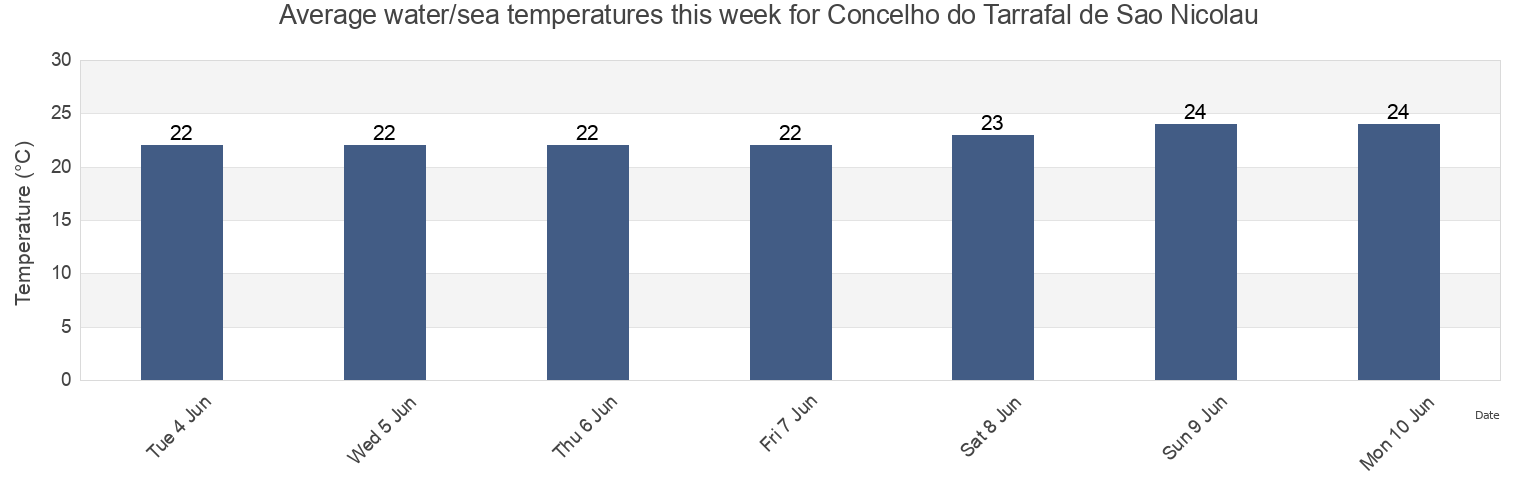 Water temperature in Concelho do Tarrafal de Sao Nicolau, Cabo Verde today and this week