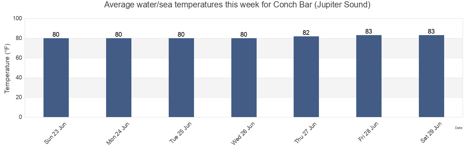 Water temperature in Conch Bar (Jupiter Sound), Martin County, Florida, United States today and this week