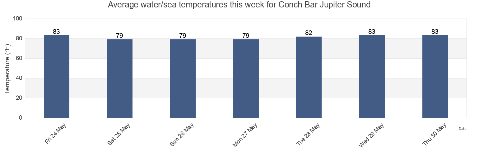 Water temperature in Conch Bar Jupiter Sound, Martin County, Florida, United States today and this week