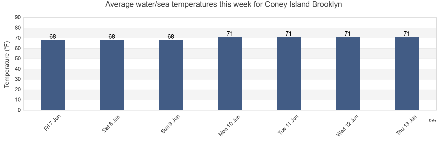 Water temperature in Coney Island Brooklyn, Kings County, New York, United States today and this week