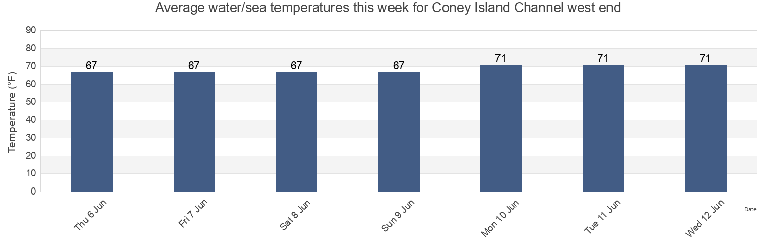 Water temperature in Coney Island Channel west end, Richmond County, New York, United States today and this week