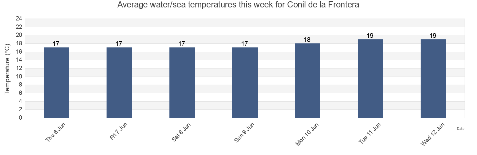 Water temperature in Conil de la Frontera, Provincia de Cadiz, Andalusia, Spain today and this week