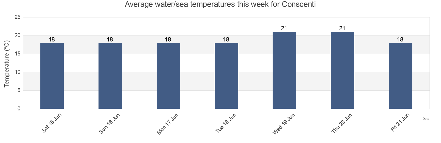 Water temperature in Conscenti, Provincia di Genova, Liguria, Italy today and this week