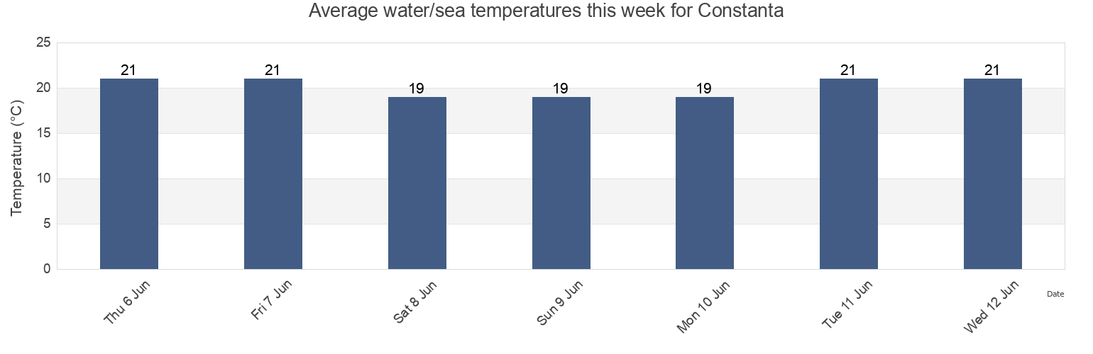 Water temperature in Constanta, Romania today and this week