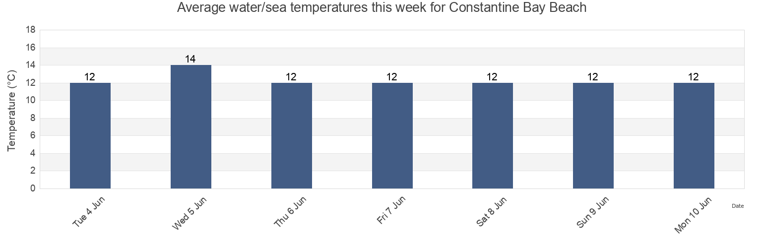 Water temperature in Constantine Bay Beach, Cornwall, England, United Kingdom today and this week