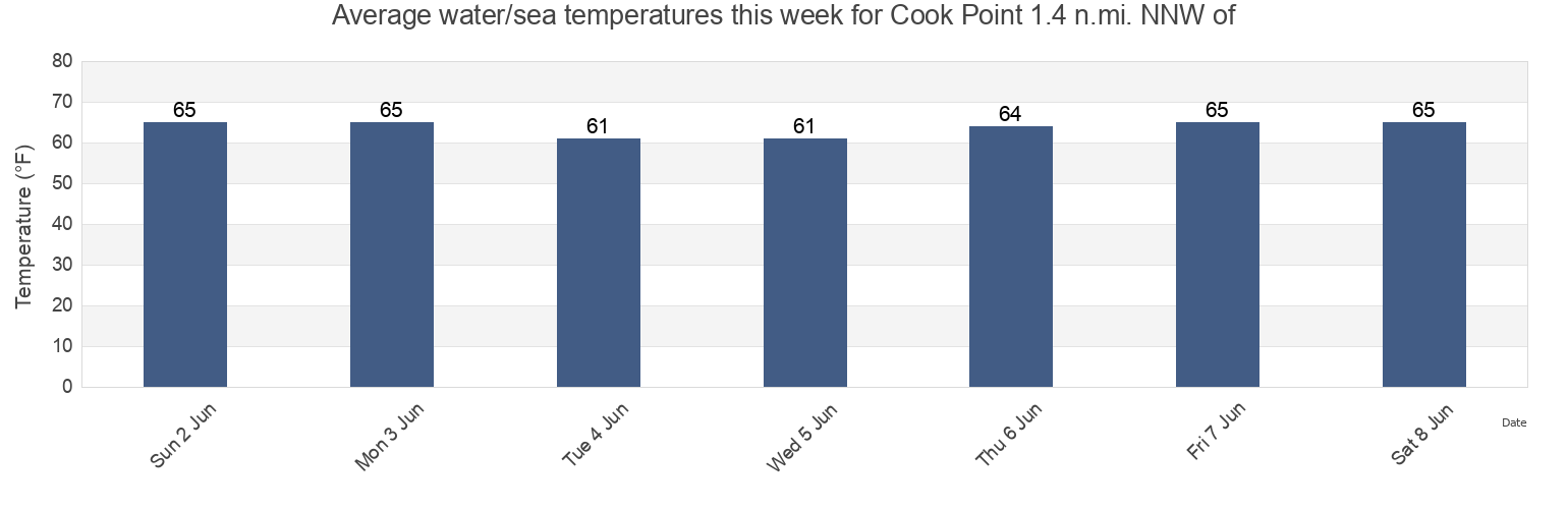 Water temperature in Cook Point 1.4 n.mi. NNW of, Talbot County, Maryland, United States today and this week