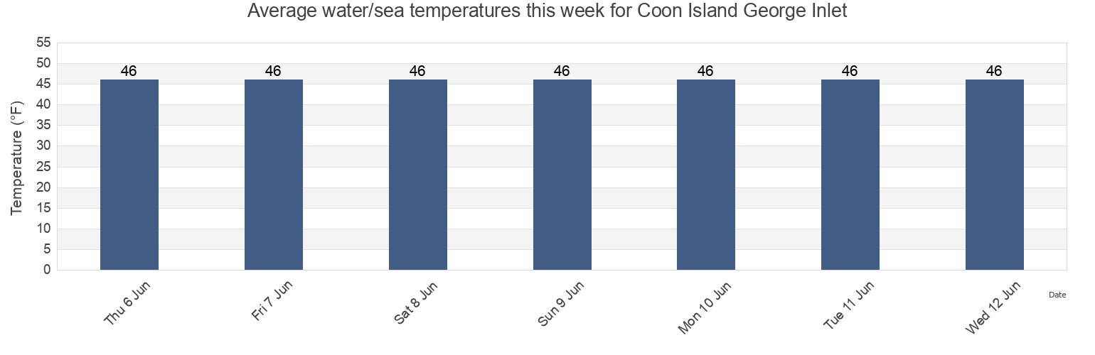 Water temperature in Coon Island George Inlet, Ketchikan Gateway Borough, Alaska, United States today and this week