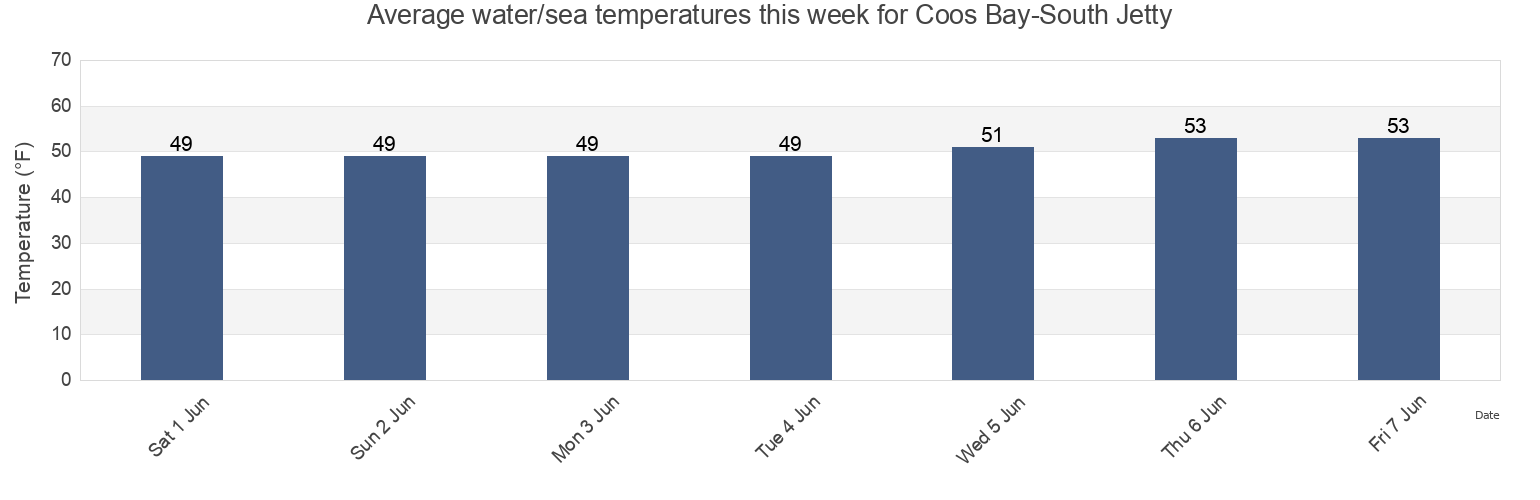 Water temperature in Coos Bay-South Jetty, Coos County, Oregon, United States today and this week