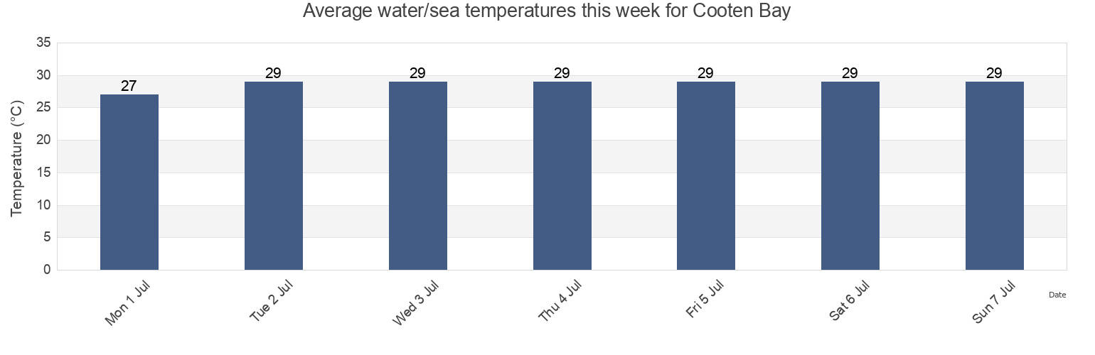 Water temperature in Cooten Bay, East End, Saint John Island, U.S. Virgin Islands today and this week