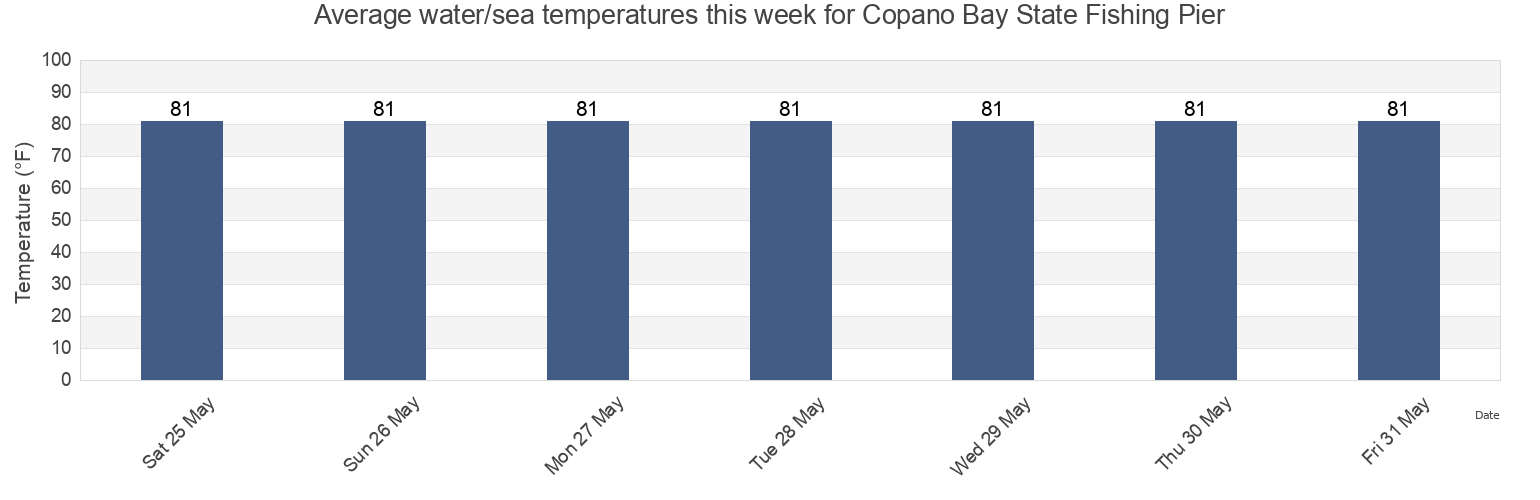 Water temperature in Copano Bay State Fishing Pier, Aransas County, Texas, United States today and this week