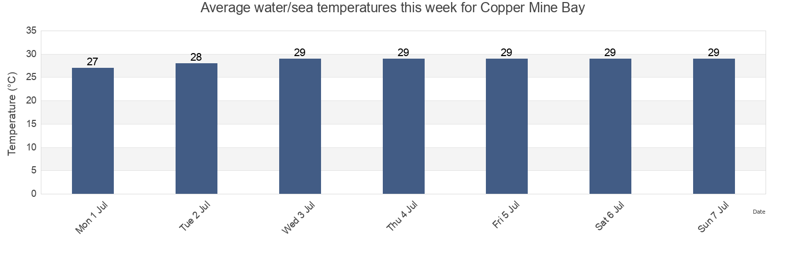 Water temperature in Copper Mine Bay, East End, Saint John Island, U.S. Virgin Islands today and this week