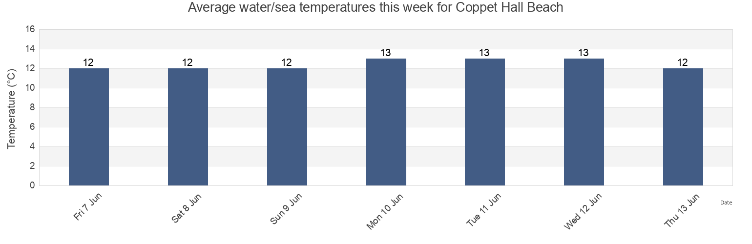 Water temperature in Coppet Hall Beach, Pembrokeshire, Wales, United Kingdom today and this week