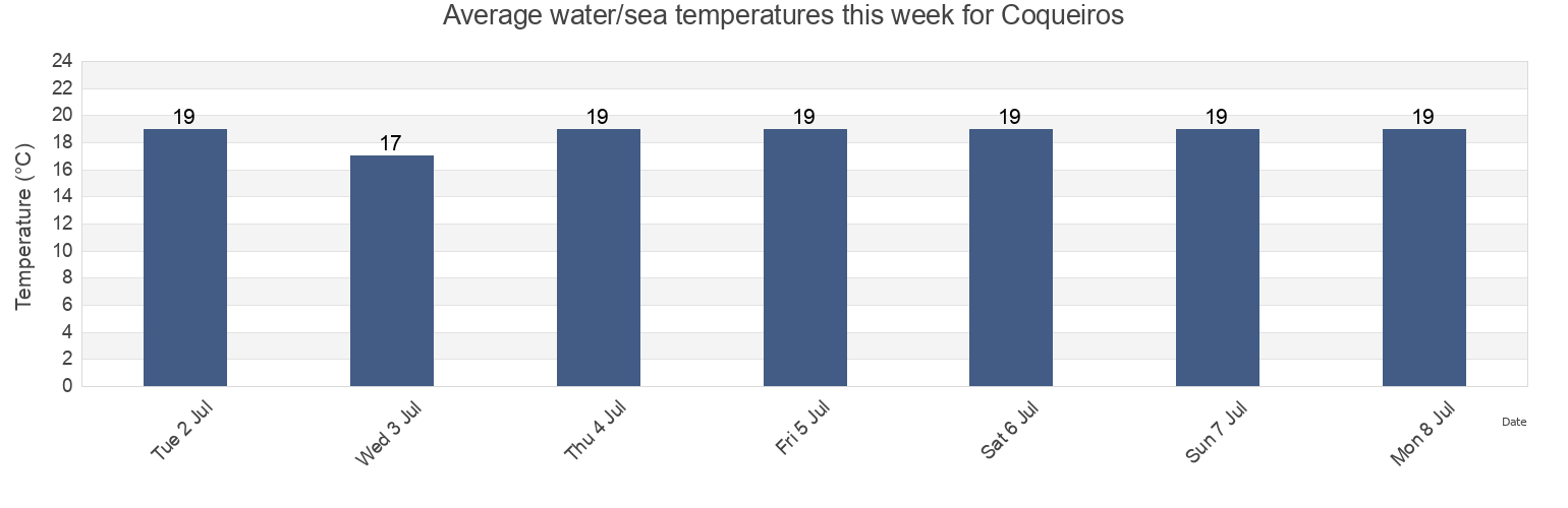 Water temperature in Coqueiros, Florianopolis, Santa Catarina, Brazil today and this week