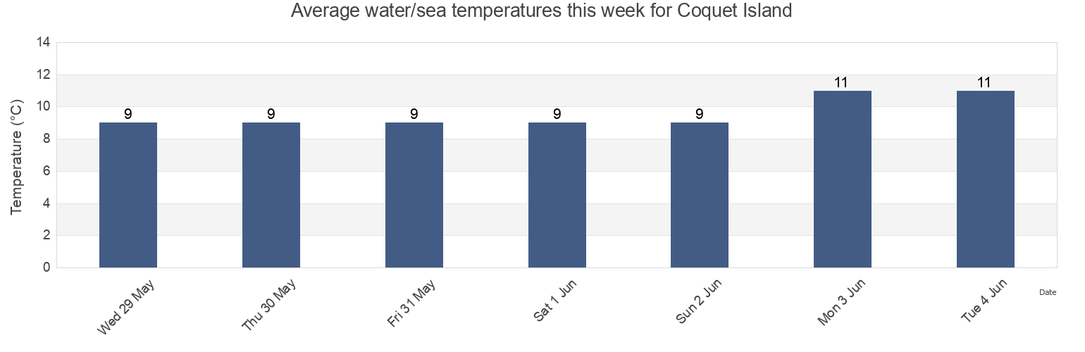 Water temperature in Coquet Island, Borough of North Tyneside, England, United Kingdom today and this week