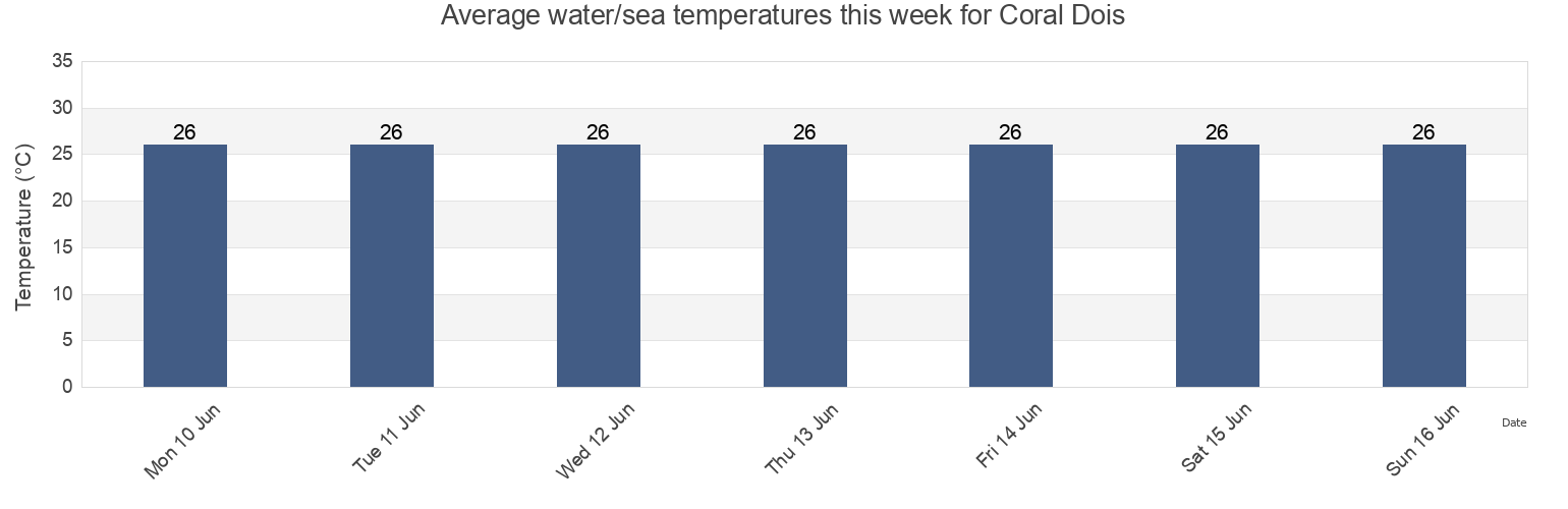 Water temperature in Coral Dois, Camaragibe, Pernambuco, Brazil today and this week