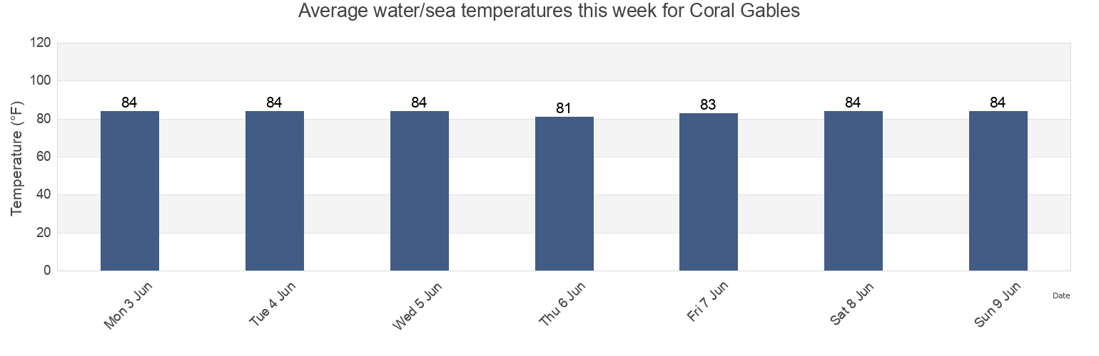 Water temperature in Coral Gables, Miami-Dade County, Florida, United States today and this week