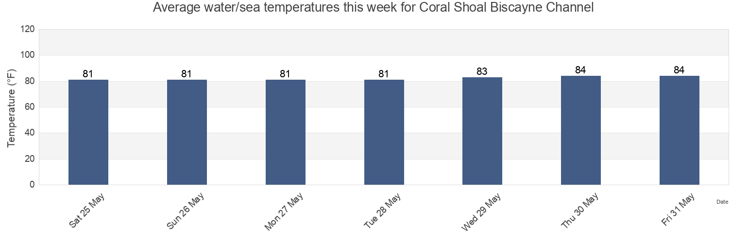 Water temperature in Coral Shoal Biscayne Channel, Miami-Dade County, Florida, United States today and this week