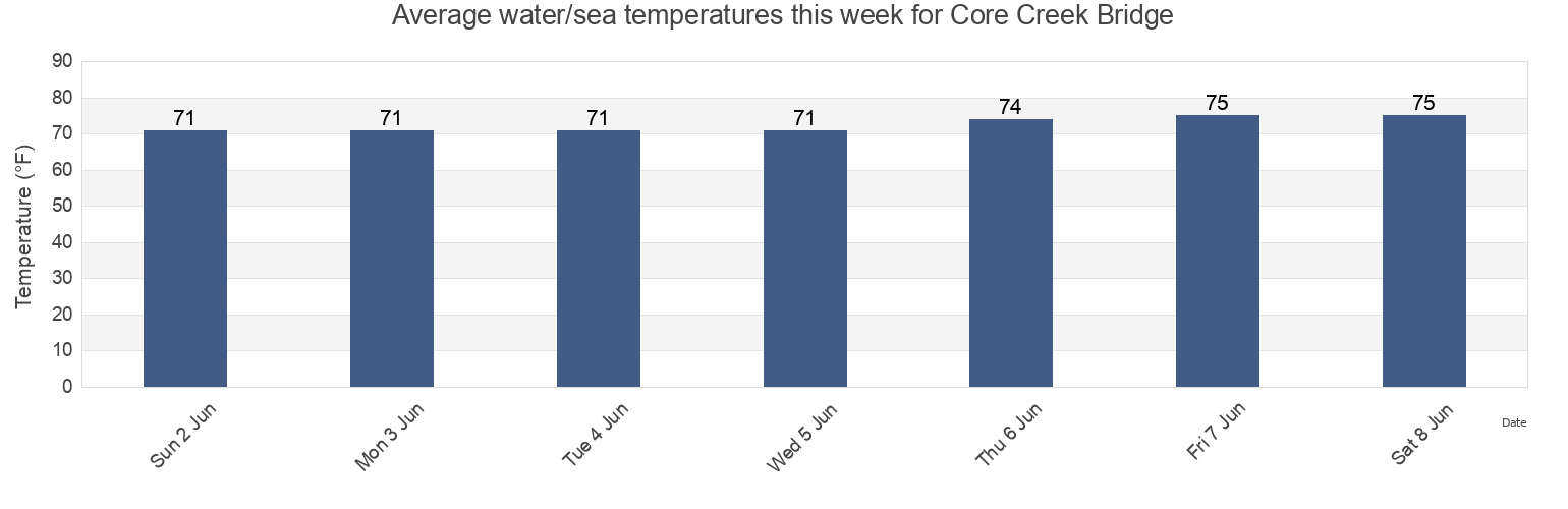 Water temperature in Core Creek Bridge, Carteret County, North Carolina, United States today and this week