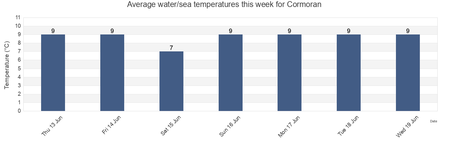 Water temperature in Cormoran, Saint John County, New Brunswick, Canada today and this week