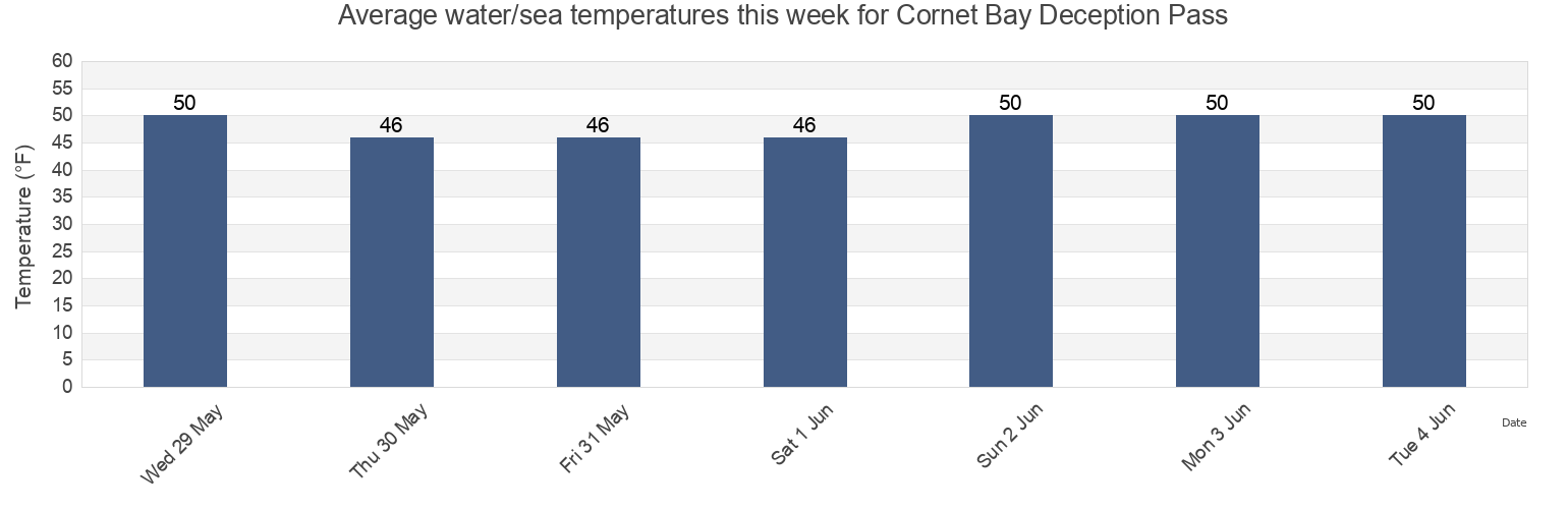 Water temperature in Cornet Bay Deception Pass, Island County, Washington, United States today and this week