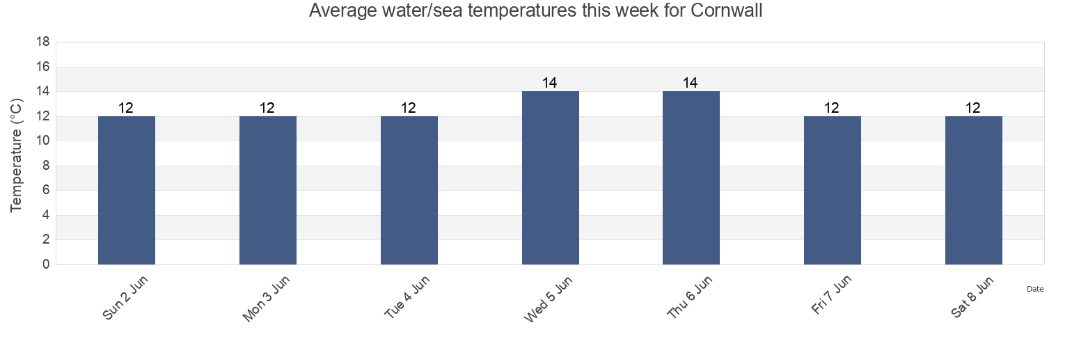 Water temperature in Cornwall, England, United Kingdom today and this week