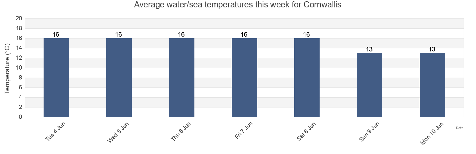 Water temperature in Cornwallis, Auckland, Auckland, New Zealand today and this week
