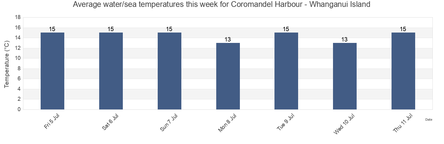 Water temperature in Coromandel Harbour - Whanganui Island, Thames-Coromandel District, Waikato, New Zealand today and this week