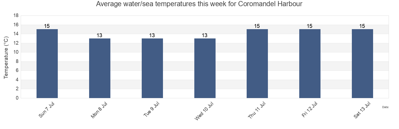 Water temperature in Coromandel Harbour, Thames-Coromandel District, Waikato, New Zealand today and this week