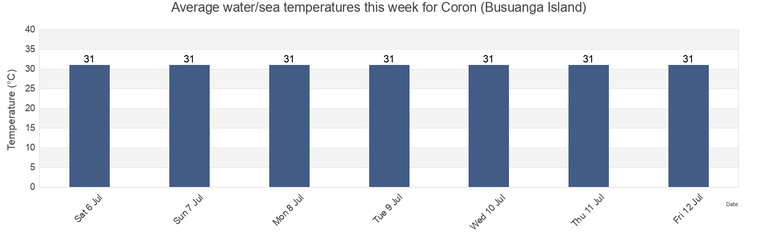 Water temperature in Coron (Busuanga Island), Province of Mindoro Occidental, Mimaropa, Philippines today and this week