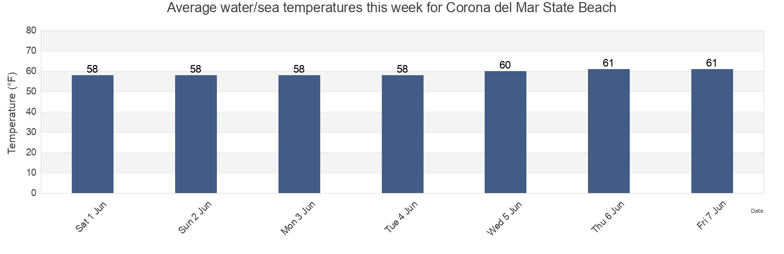 Water temperature in Corona del Mar State Beach, Orange County, California, United States today and this week