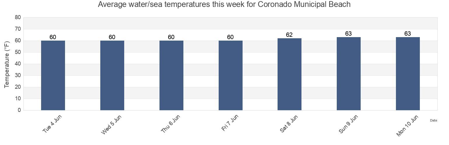 Water temperature in Coronado Municipal Beach, San Diego County, California, United States today and this week